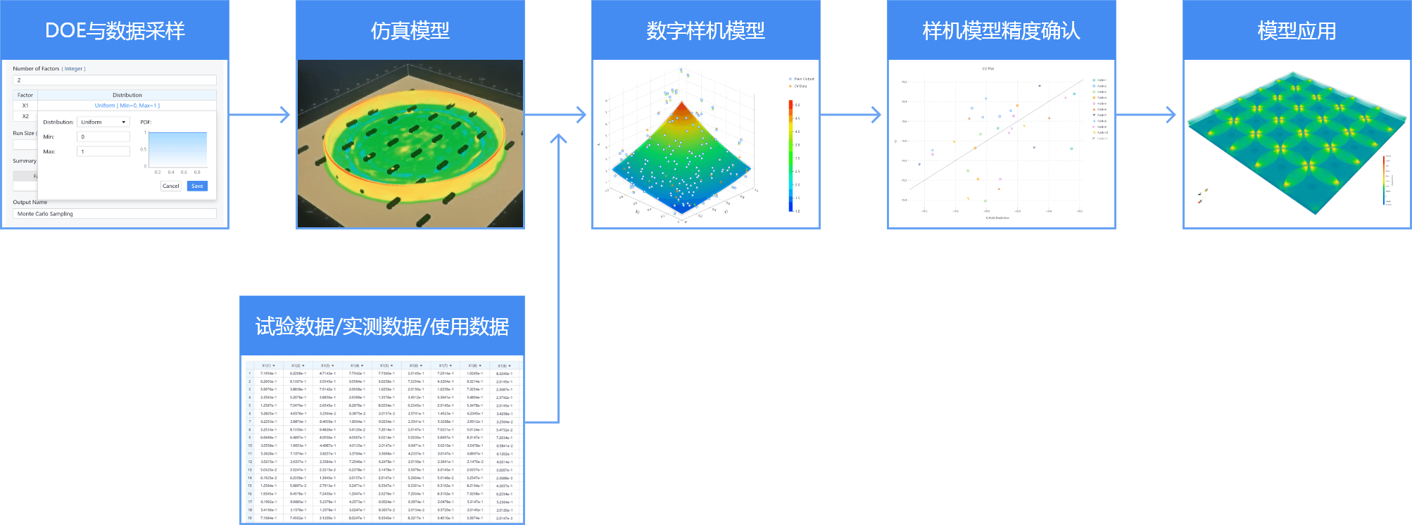 代理模型（Surrogate model）的生(shēng)成與應用