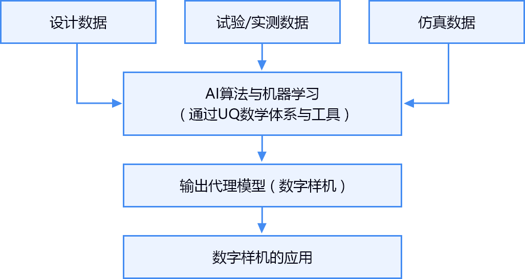 數字樣機的交付與應用