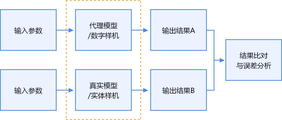 數字樣機的交付與應用